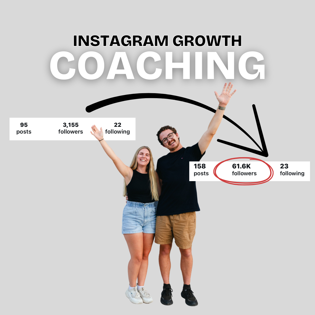 Two smiling content creators standing side by side with arms raised in front of bold text reading 'Instagram Growth Coaching.' A black arrow points from a smaller follower count (3,155) to a larger one (61.6K), highlighting follower growth. The before-and-after Instagram stats are shown with posts and following numbers.